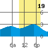 Kiska Harbor tide chart for Sunday, October 19, 2025
