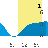 Kiska Harbor tide chart for Wednesday, October 1, 2025