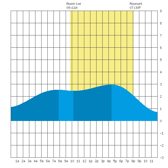 Kiska Harbor tide chart for Monday, October 20, 2025