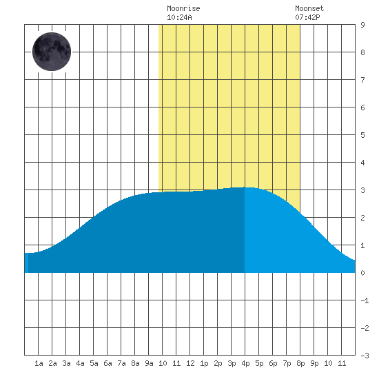 Kiska Harbor tide chart for Tuesday, October 21, 2025