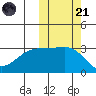 Kiska Harbor tide chart for Tuesday, October 21, 2025