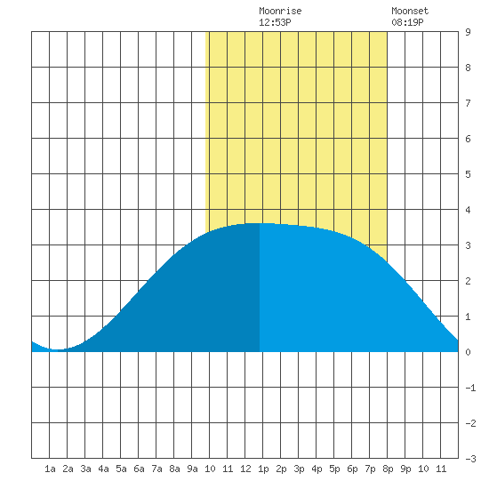 Kiska Harbor tide chart for Thursday, October 23, 2025