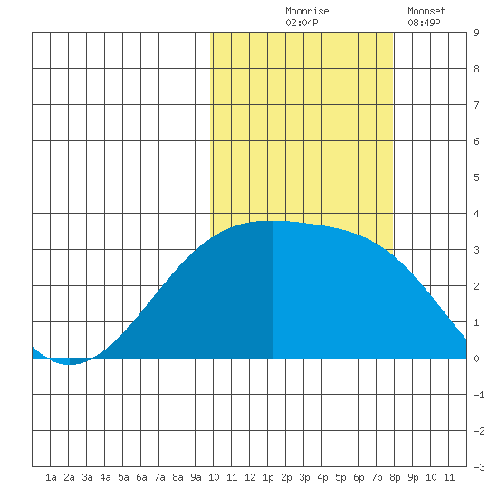 Kiska Harbor tide chart for Friday, October 24, 2025
