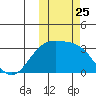 Kiska Harbor tide chart for Saturday, October 25, 2025