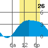 Kiska Harbor tide chart for Sunday, October 26, 2025