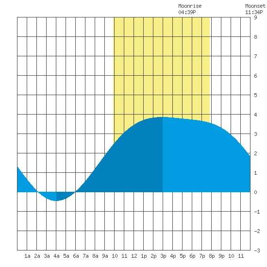 Kiska Harbor tide chart for Monday, October 27, 2025