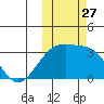 Kiska Harbor tide chart for Monday, October 27, 2025