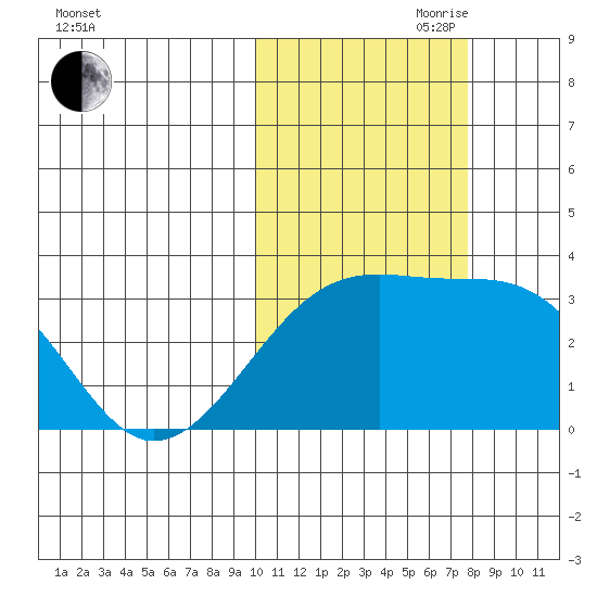 Kiska Harbor tide chart for Wednesday, October 29, 2025