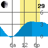 Kiska Harbor tide chart for Wednesday, October 29, 2025