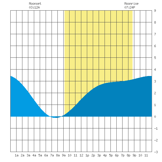 Kiska Harbor tide chart for Thursday, October 2, 2025