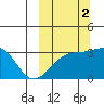 Kiska Harbor tide chart for Thursday, October 2, 2025