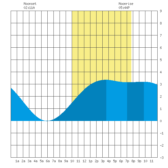 Kiska Harbor tide chart for Thursday, October 30, 2025