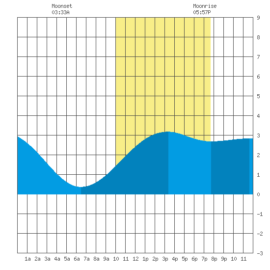 Kiska Harbor tide chart for Friday, October 31, 2025