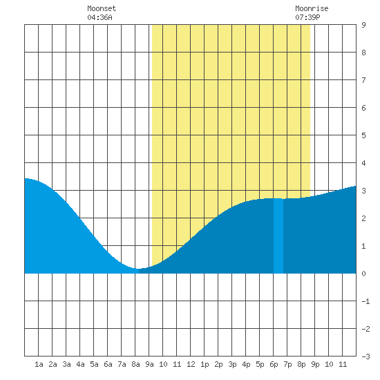 Kiska Harbor tide chart for Friday, October 3, 2025