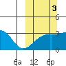 Kiska Harbor tide chart for Friday, October 3, 2025