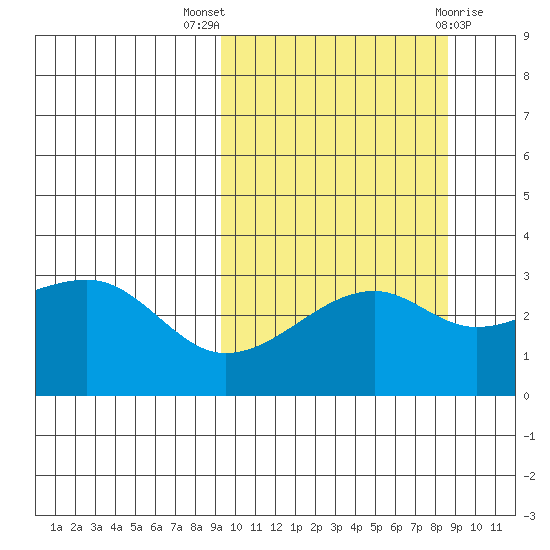 Kiska Harbor tide chart for Sunday, October 5, 2025
