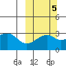 Kiska Harbor tide chart for Sunday, October 5, 2025