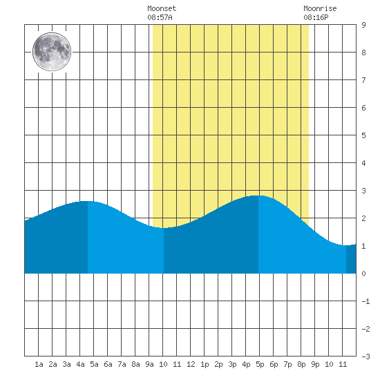 Kiska Harbor tide chart for Monday, October 6, 2025