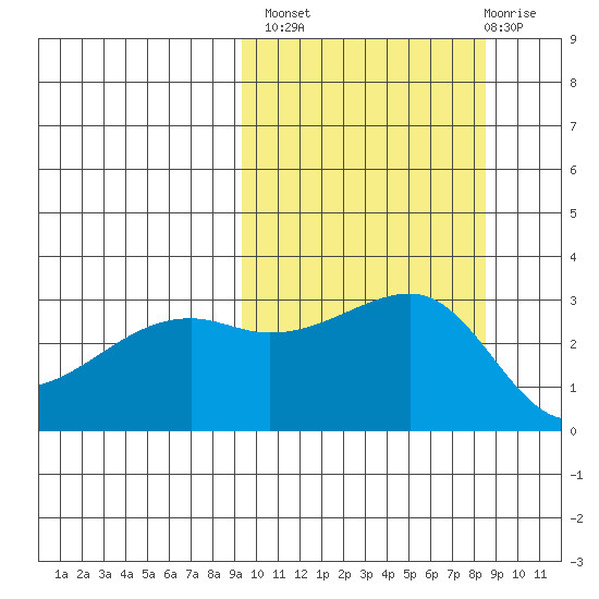 Kiska Harbor tide chart for Tuesday, October 7, 2025