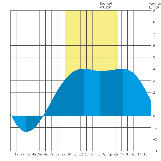 Kiska Harbor tide chart for Monday, November 10, 2025