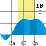Kiska Harbor tide chart for Monday, November 10, 2025