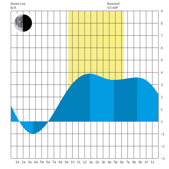 Kiska Harbor tide chart for Tuesday, November 11, 2025