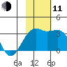 Kiska Harbor tide chart for Tuesday, November 11, 2025