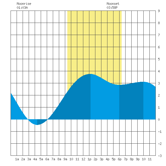 Kiska Harbor tide chart for Wednesday, November 12, 2025