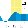 Kiska Harbor tide chart for Wednesday, November 12, 2025