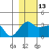 Kiska Harbor tide chart for Thursday, November 13, 2025