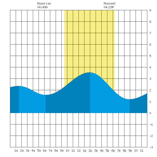 Kiska Harbor tide chart for Saturday, November 15, 2025