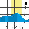 Kiska Harbor tide chart for Sunday, November 16, 2025