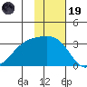 Kiska Harbor tide chart for Wednesday, November 19, 2025