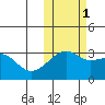 Kiska Harbor tide chart for Saturday, November 1, 2025