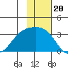 Kiska Harbor tide chart for Thursday, November 20, 2025