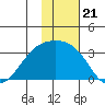 Kiska Harbor tide chart for Friday, November 21, 2025