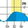 Kiska Harbor tide chart for Wednesday, November 26, 2025