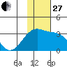 Kiska Harbor tide chart for Thursday, November 27, 2025