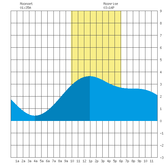 Kiska Harbor tide chart for Friday, November 28, 2025