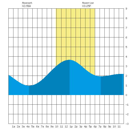 Kiska Harbor tide chart for Saturday, November 29, 2025