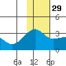 Kiska Harbor tide chart for Saturday, November 29, 2025