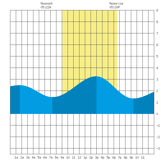 Kiska Harbor tide chart for Sunday, November 2, 2025