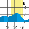 Kiska Harbor tide chart for Monday, November 3, 2025