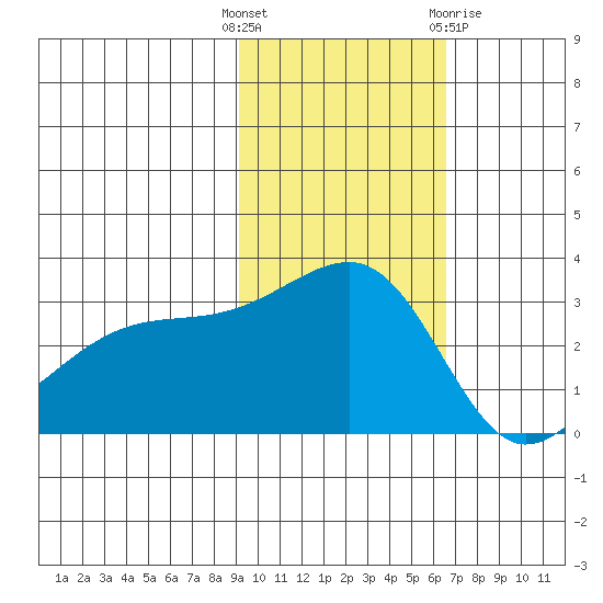 Kiska Harbor tide chart for Tuesday, November 4, 2025