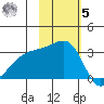 Kiska Harbor tide chart for Wednesday, November 5, 2025