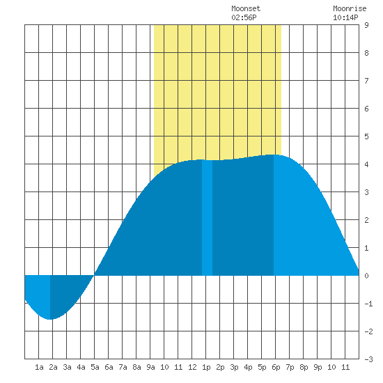 Kiska Harbor tide chart for Sunday, November 9, 2025