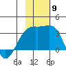Kiska Harbor tide chart for Sunday, November 9, 2025