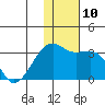 Kiska Harbor tide chart for Wednesday, December 10, 2025