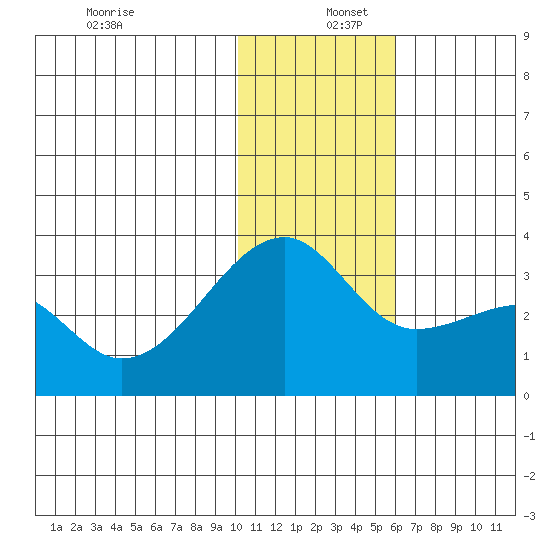 Kiska Harbor tide chart for Friday, December 12, 2025