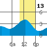 Kiska Harbor tide chart for Saturday, December 13, 2025